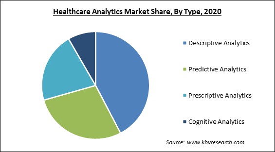 Healthcare Analytics Market Share and Industry Analysis Report 2020