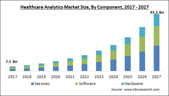 Healthcare Analytics Market Size - Global Opportunities and Trends Analysis Report 2017-2027