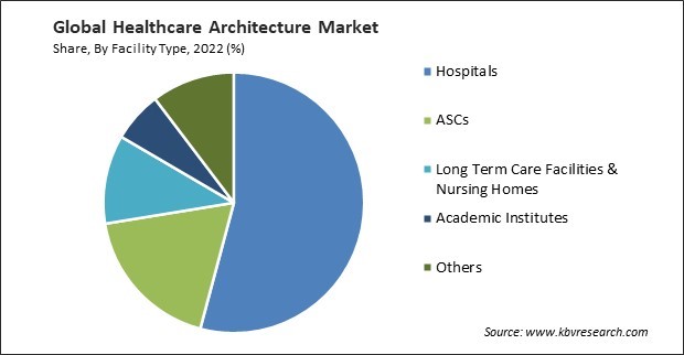 Healthcare Architecture Market Share and Industry Analysis Report 2022
