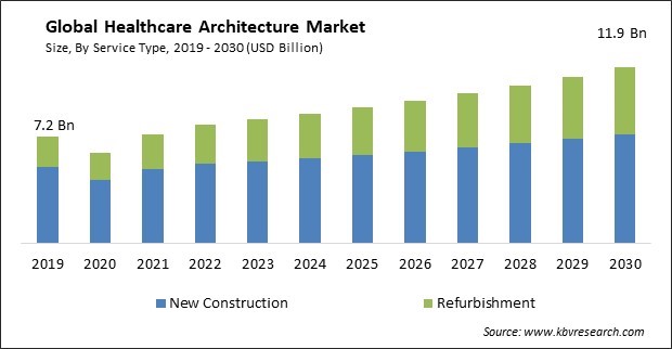 Healthcare Architecture Market Size - Global Opportunities and Trends Analysis Report 2019-2030