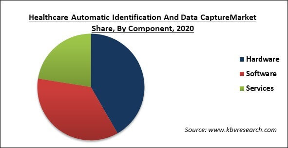 Healthcare Automatic Identification and Data Capture Market Share and Industry Analysis Report 2021-2027