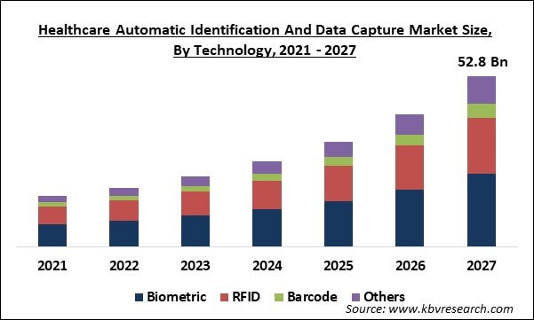 Healthcare Automatic Identification and Data Capture Market Size - Global Opportunities and Trends Analysis Report 2021-2027