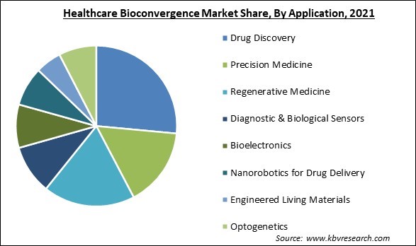 Healthcare Bioconvergence Market Share and Industry Analysis Report 2021