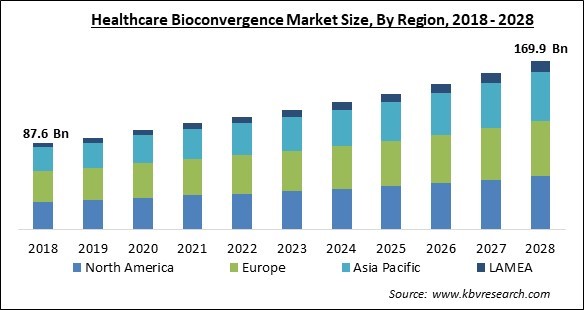 Healthcare Bioconvergence Market - Global Opportunities and Trends Analysis Report 2018-2028