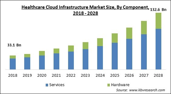 Healthcare Cloud Infrastructure Market - Global Opportunities and Trends Analysis Report 2018-2028