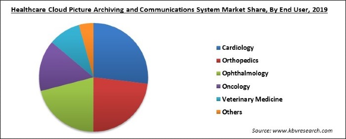 Healthcare Cloud Picture Archiving & Communications System Market Share