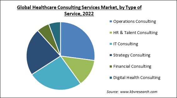 Healthcare Consulting Services Market Share and Industry Analysis Report 2020