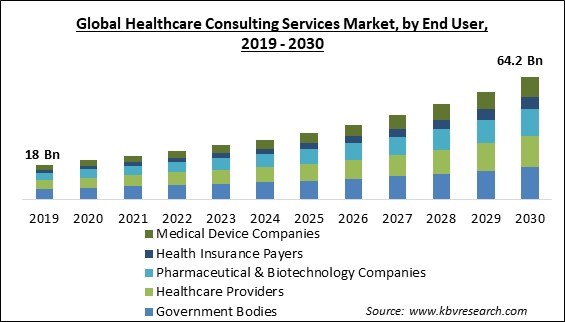 Healthcare Consulting Services Market Size - Global Opportunities and Trends Analysis Report 2017-2027