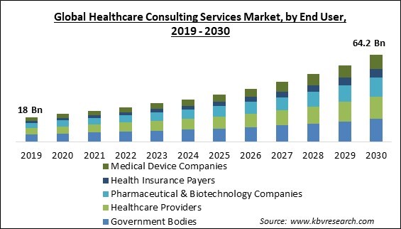 Healthcare Consulting Services Market Size & Forecast, 2030