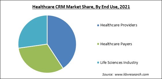 Healthcare CRM Market and Industry Analysis Report 2021