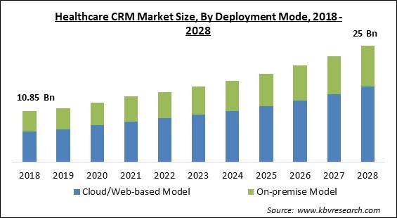 Healthcare CRM Market - Global Opportunities and Trends Analysis Report 2018-2028