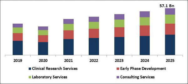 Healthcare CRO Services Market Size