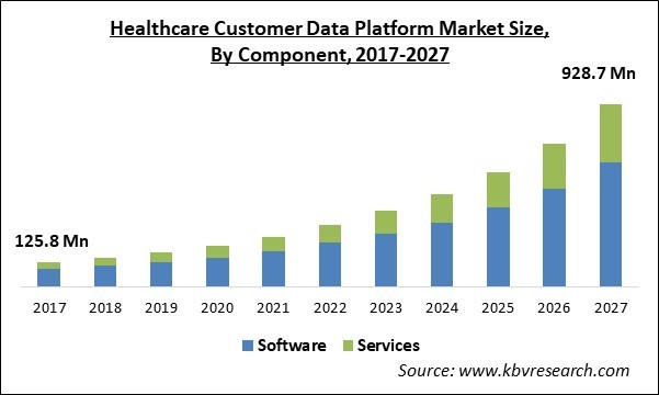 Healthcare Customer Data Platform Market Size - Global Opportunities and Trends Analysis Report 2017-2027
