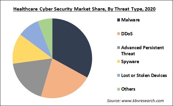 Healthcare Cyber Security Market Share and Industry Analysis Report 2020