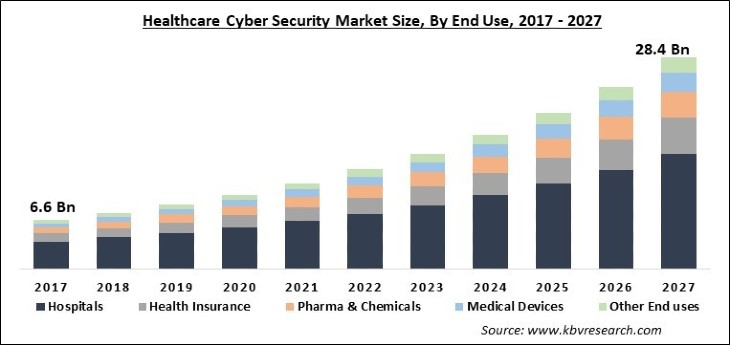 Healthcare Cyber Security Market Size - Global Opportunities and Trends Analysis Report 2017-2027