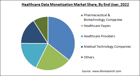 Healthcare Data Monetization Market Share and Industry Analysis Report 2022