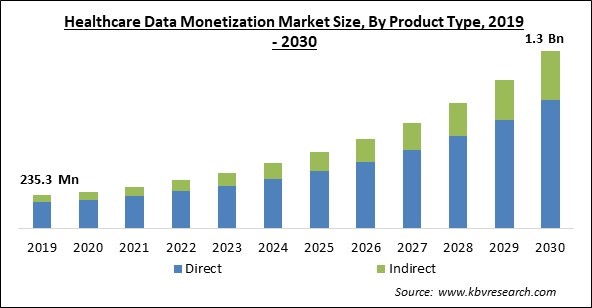 Healthcare Data Monetization Market Size - Global Opportunities and Trends Analysis Report 2019-2030