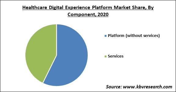 Healthcare Digital Experience Platform Market Share and Industry Analysis Report 2020