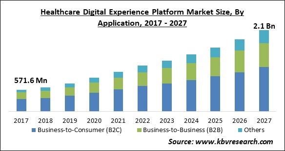 Healthcare Digital Experience Platform Market Size - Global Opportunities and Trends Analysis Report 2017-2027