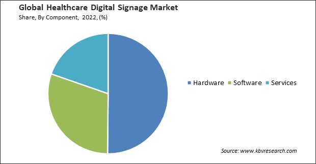 Healthcare Digital Signage Market Share and Industry Analysis Report 2022