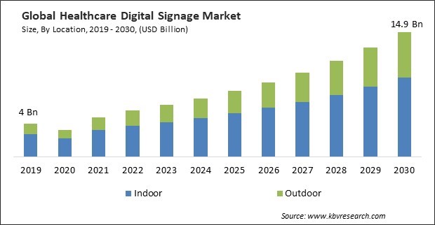 Healthcare Digital Signage Market Size - Global Opportunities and Trends Analysis Report 2019-2030