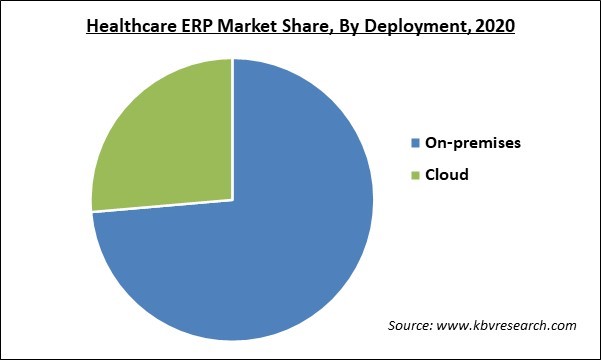 Healthcare ERP Market Share and Industry Analysis Report 2020