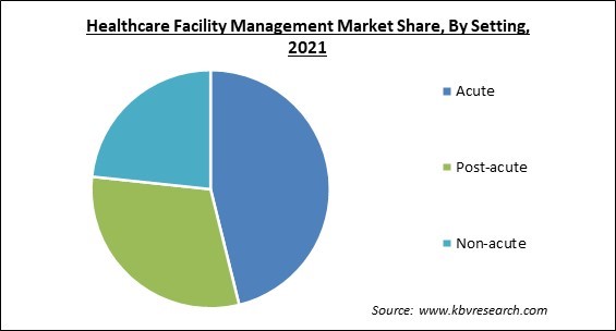 Healthcare Facility Management Market Share and Industry Analysis Report 2021
