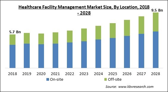 Healthcare Facility Management Market Size - Global Opportunities and Trends Analysis Report 2018-2028