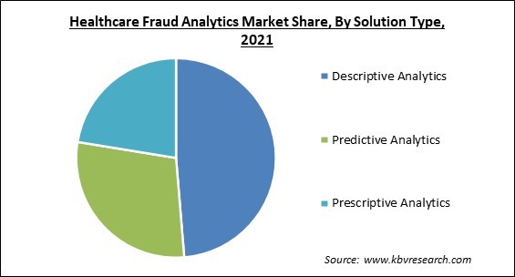 Healthcare Fraud Analytics Market Share and Industry Analysis Report 2021