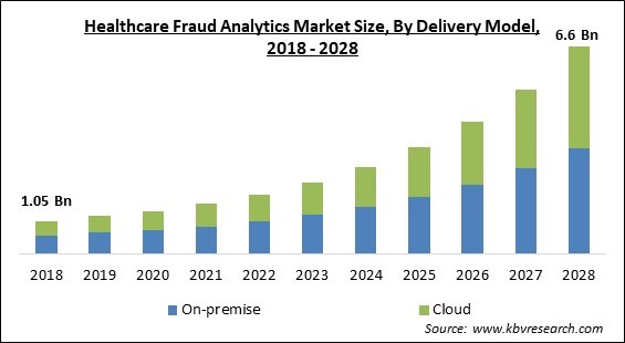 Healthcare Fraud Analytics Market - Global Opportunities and Trends Analysis Report 2018-2028