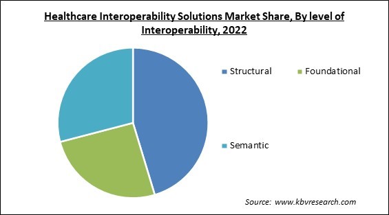 Healthcare Interoperability Solutions Market Share and Industry Analysis Report 2022