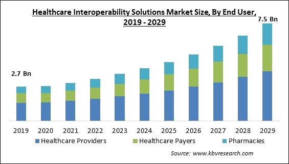 Healthcare Interoperability Solutions Market Size - Global Opportunities and Trends Analysis Report 2019-2029