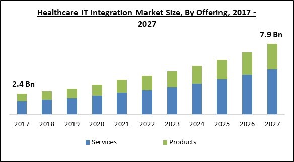 Healthcare IT Integration Market Size - Global Opportunities and Trends Analysis Report 2017-2027