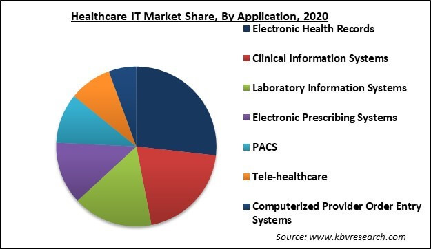 Healthcare IT Market Share and Industry Analysis Report 2021-2027