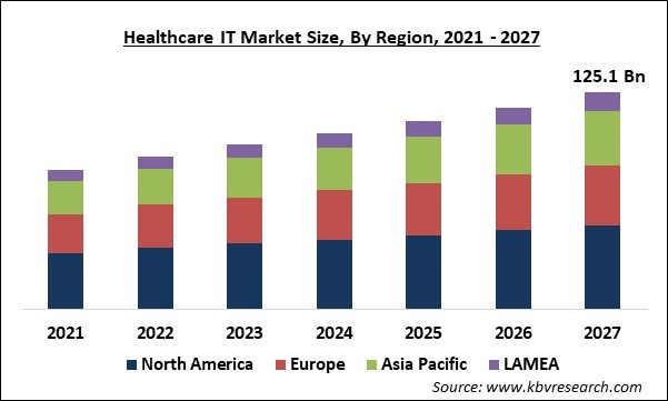 Healthcare IT Market Size - Global Opportunities and Trends Analysis Report 2021-2027