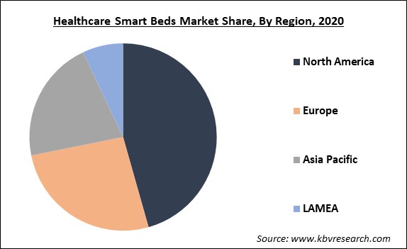 Healthcare Smart Beds Market Share and Industry Analysis Report 2021-2027