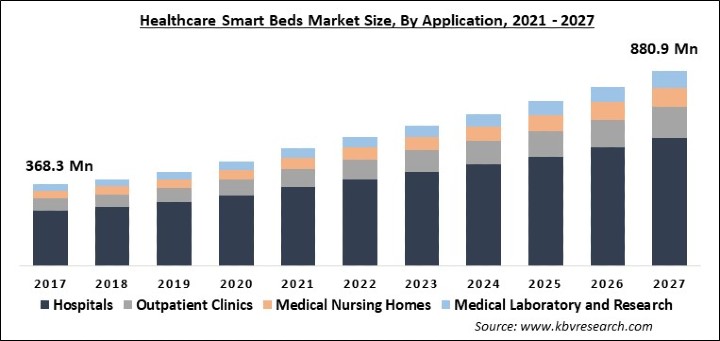 Healthcare Smart Beds Market Size - Global Opportunities and Trends Analysis Report 2021-2027