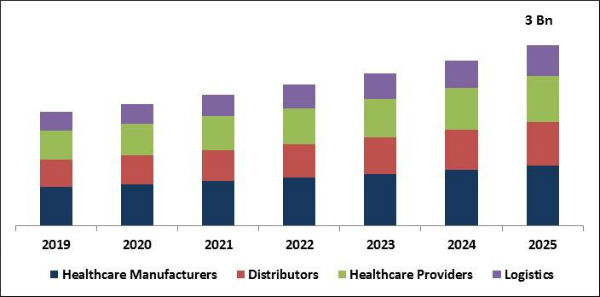 Healthcare Supply Chain Management Market Size