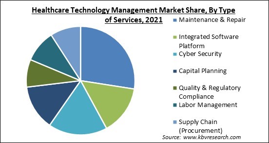 Healthcare Technology Management Market Share and Industry Analysis Report 2021