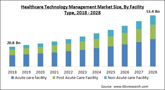 Healthcare Technology Management Market - Global Opportunities and Trends Analysis Report 2018-2028