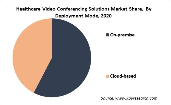 Healthcare Video Conferencing Solutions Market Share and Industry Analysis Report 2020