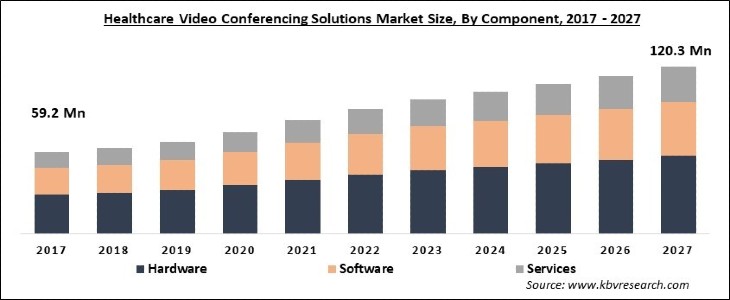 Healthcare Video Conferencing Solutions Market Size - Global Opportunities and Trends Analysis Report 2017-2027