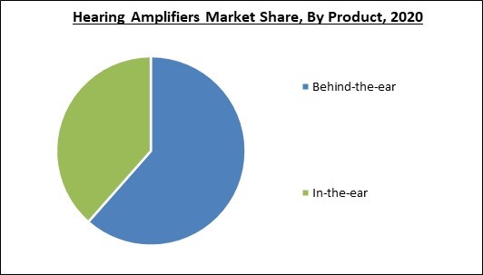 Hearing Amplifiers Market Share and Industry Analysis Report 2020