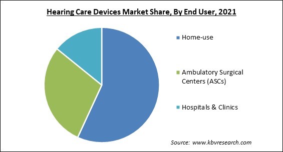 Hearing Care Devices Market Share and Industry Analysis Report 2021