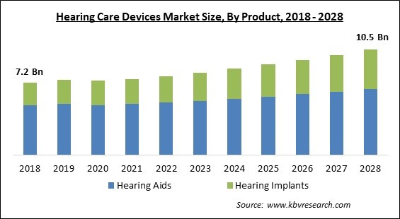 Hearing Care Devices Market - Global Opportunities and Trends Analysis Report 2018-2028