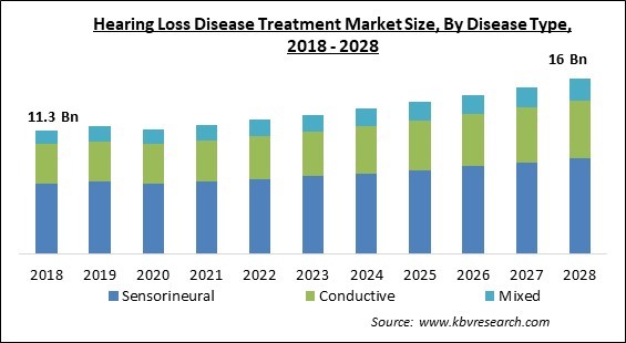 Hearing Loss Disease Treatment Market - Global Opportunities and Trends Analysis Report 2018-2028