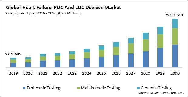 Heart Failure POC And LOC Devices Market Size - Global Opportunities and Trends Analysis Report 2019-2030