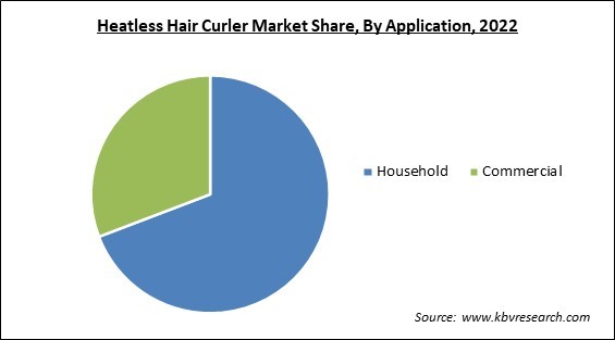 Heatless Hair Curler Market Share and Industry Analysis Report 2022