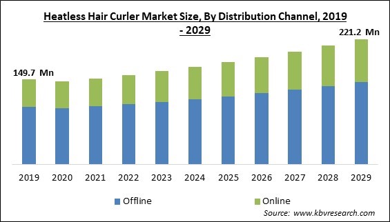 Heatless Hair Curler Market Size - Global Opportunities and Trends Analysis Report 2019-2029