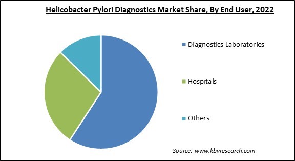 Helicobacter Pylori Diagnostics Market Share and Industry Analysis Report 2022
